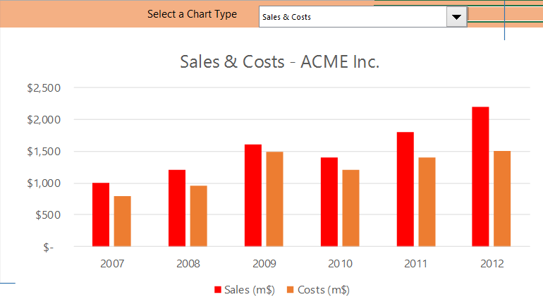 sales and costs acme